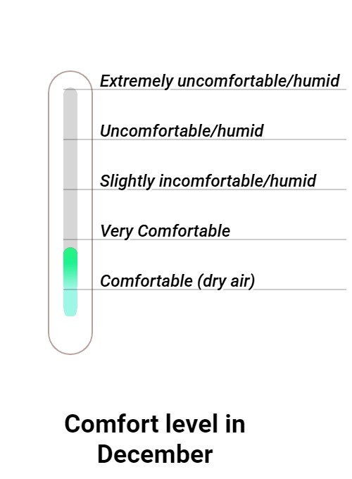 Wintersun Comfort grade and huricane risk